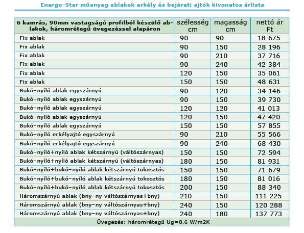 Energo Star műanyag ablakok árlista